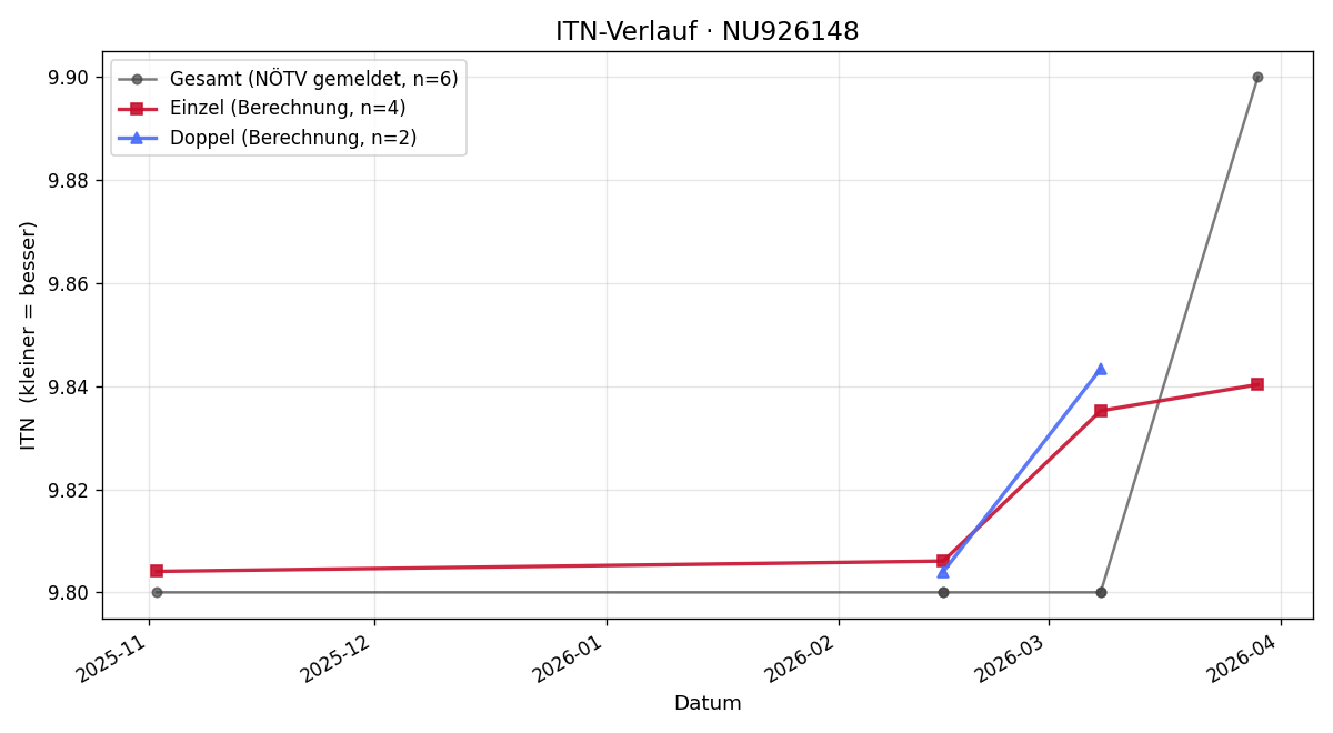 ITN-Verlauf Nikoletta Zselinszky