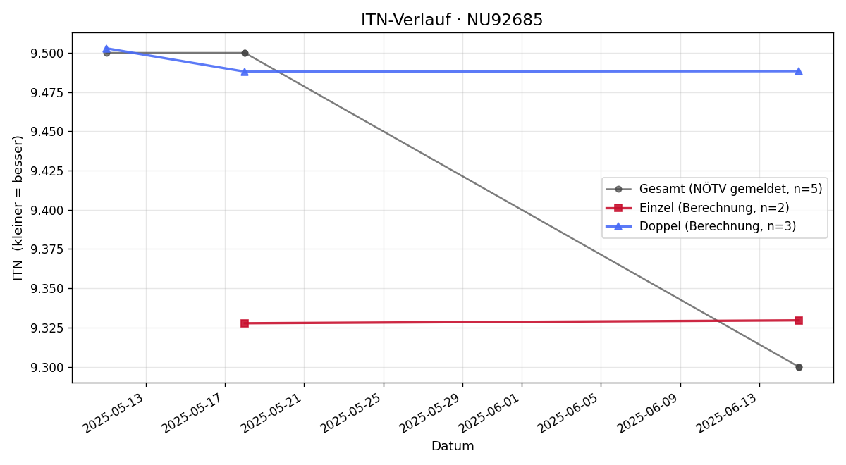 ITN-Verlauf Rainer Auberger