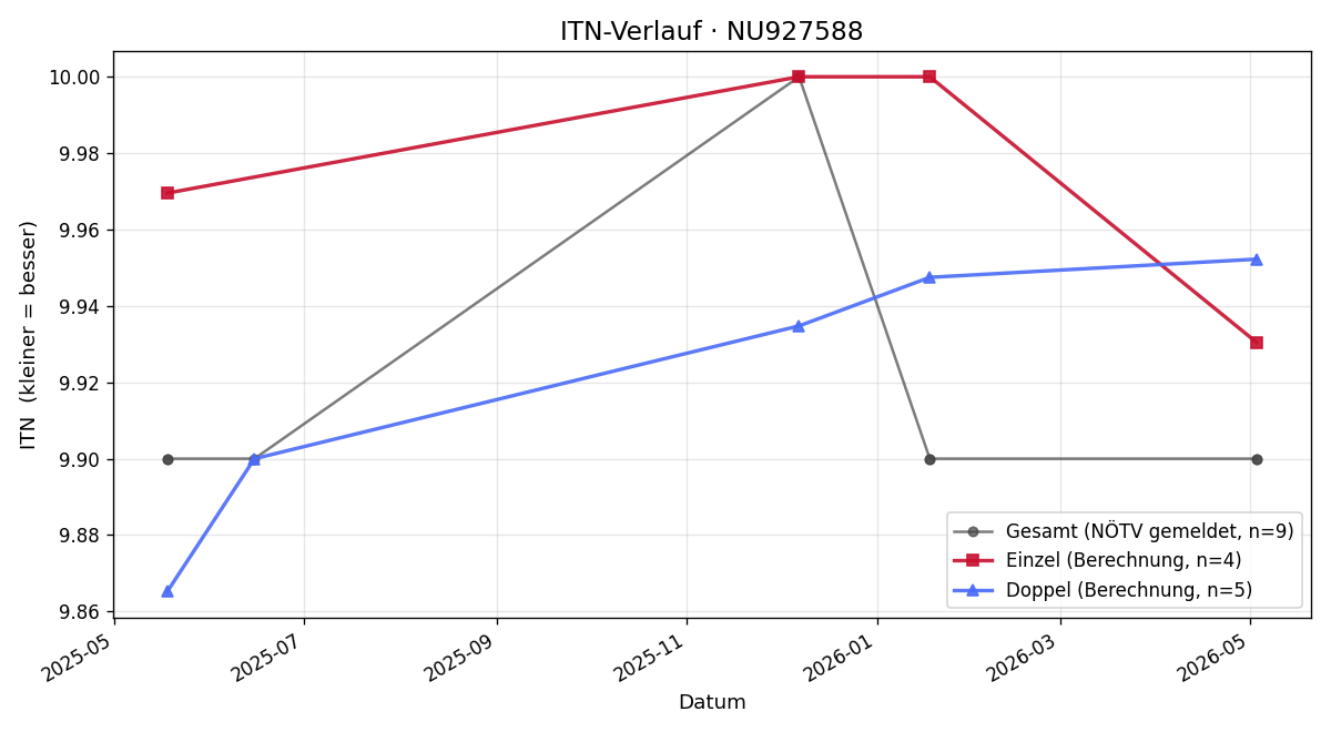 ITN-Verlauf Heidi Kröll