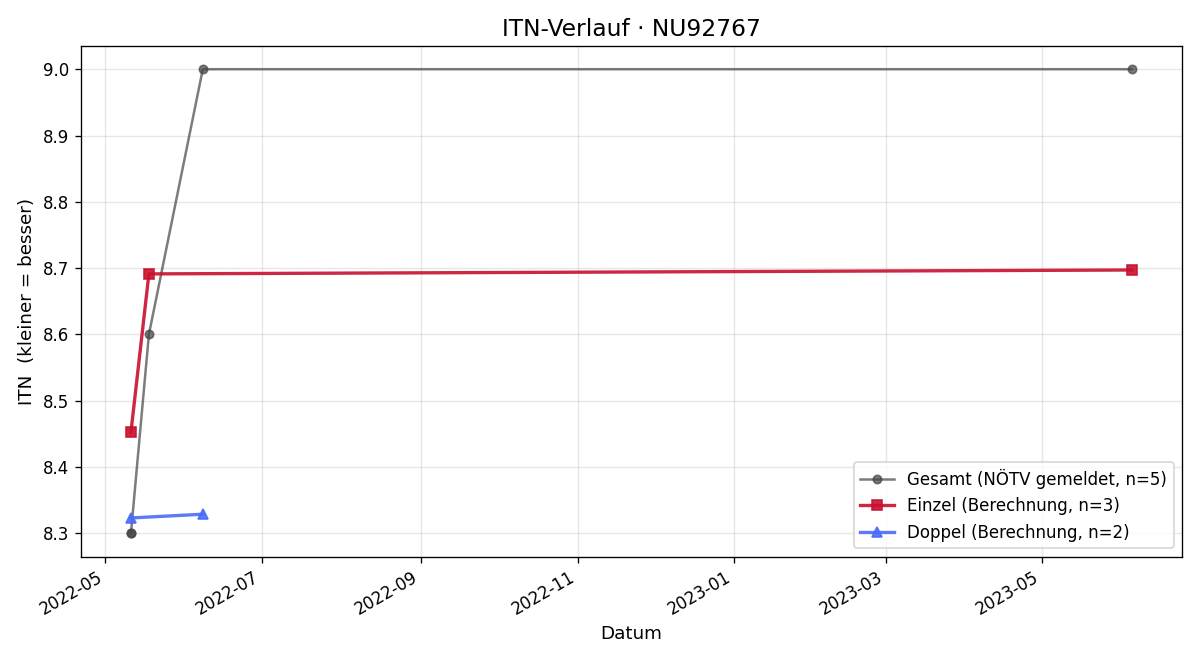 ITN-Verlauf Franz Rosner