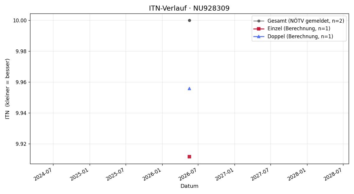 ITN-Verlauf Lenny Lurger