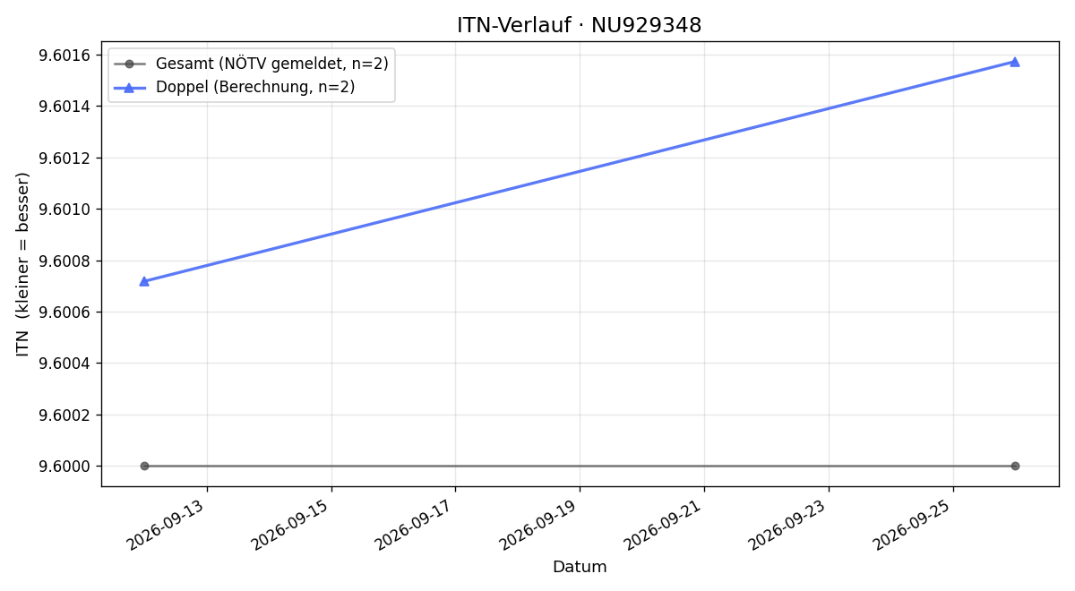 ITN-Verlauf Jürgen Götz