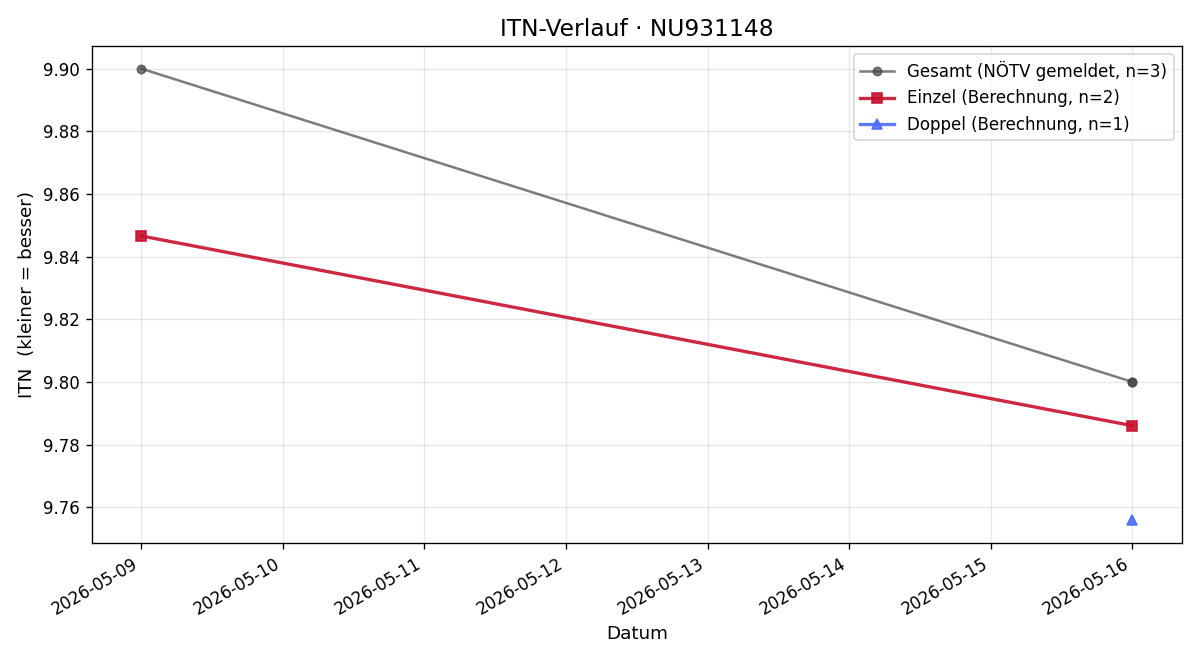 ITN-Verlauf Enna Jaitz
