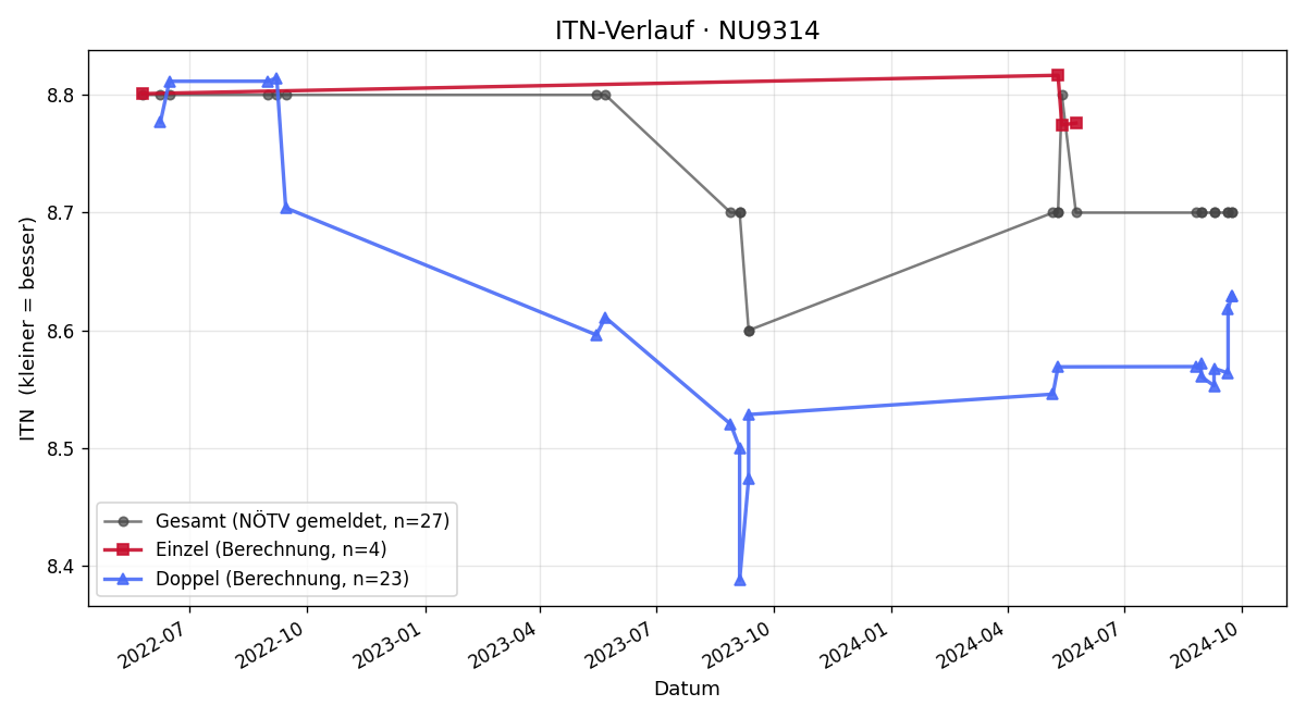 ITN-Verlauf Heinz Baumgartner