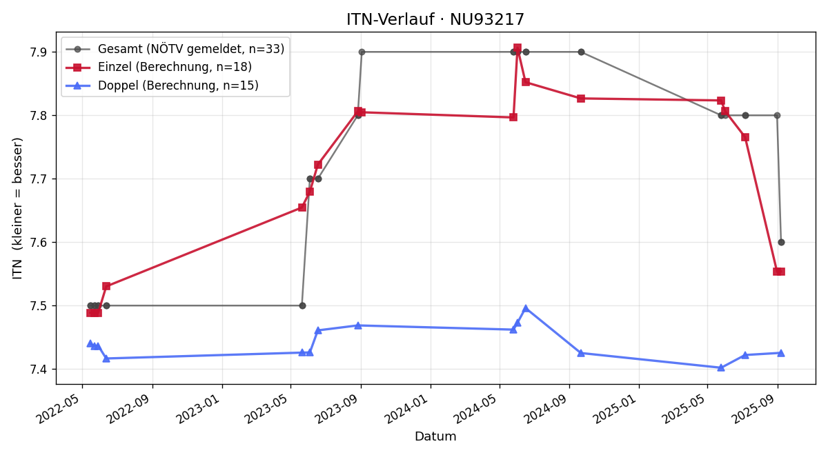 ITN-Verlauf Roman Wasl