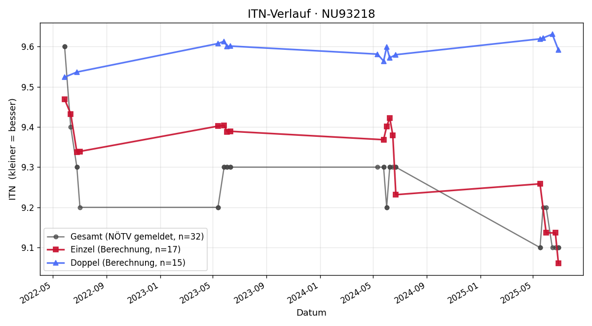 ITN-Verlauf Martina Kaufmann