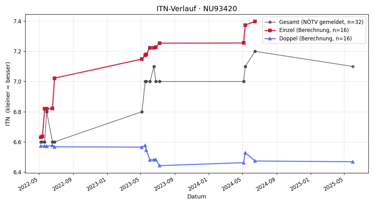 ITN-Verlauf Helmut jun. Gratzer