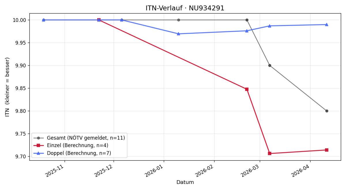 ITN-Verlauf Stefan Widdek