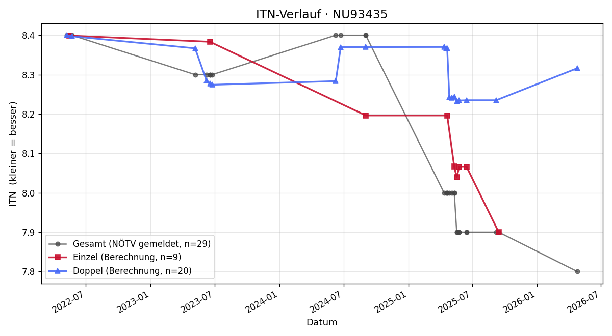 ITN-Verlauf Gerhard Kriehuber