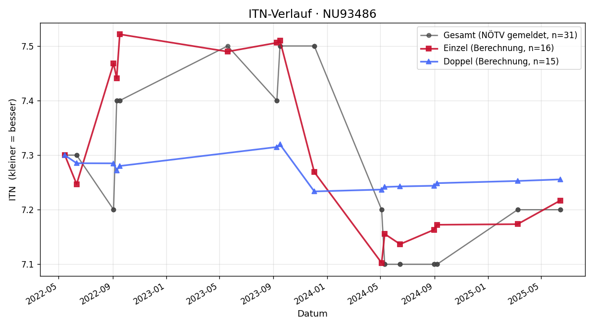 ITN-Verlauf Peter Svoboda