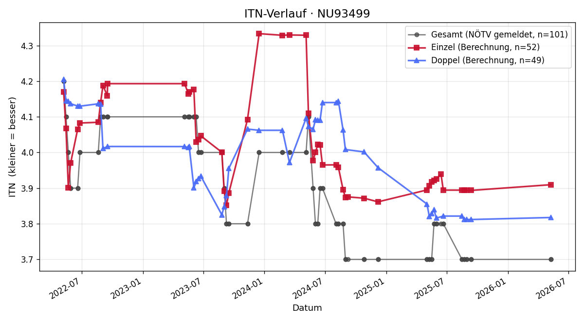 ITN-Verlauf Thomas Laber