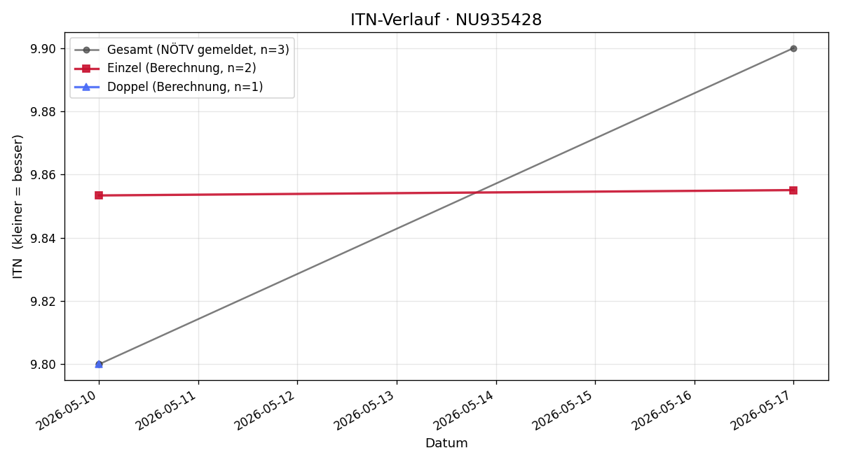 ITN-Verlauf Tristan Karabulut