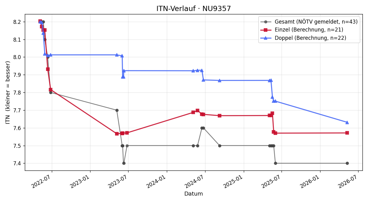 ITN-Verlauf Lukas Macsek