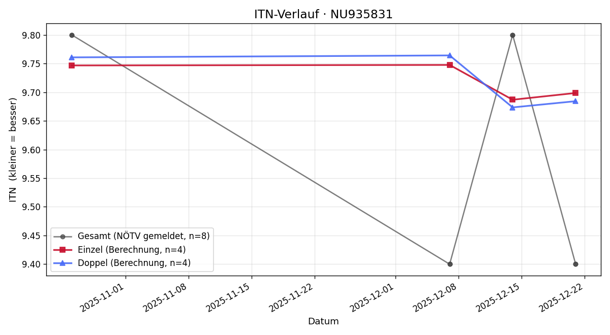 ITN-Verlauf Carmen Dillinger