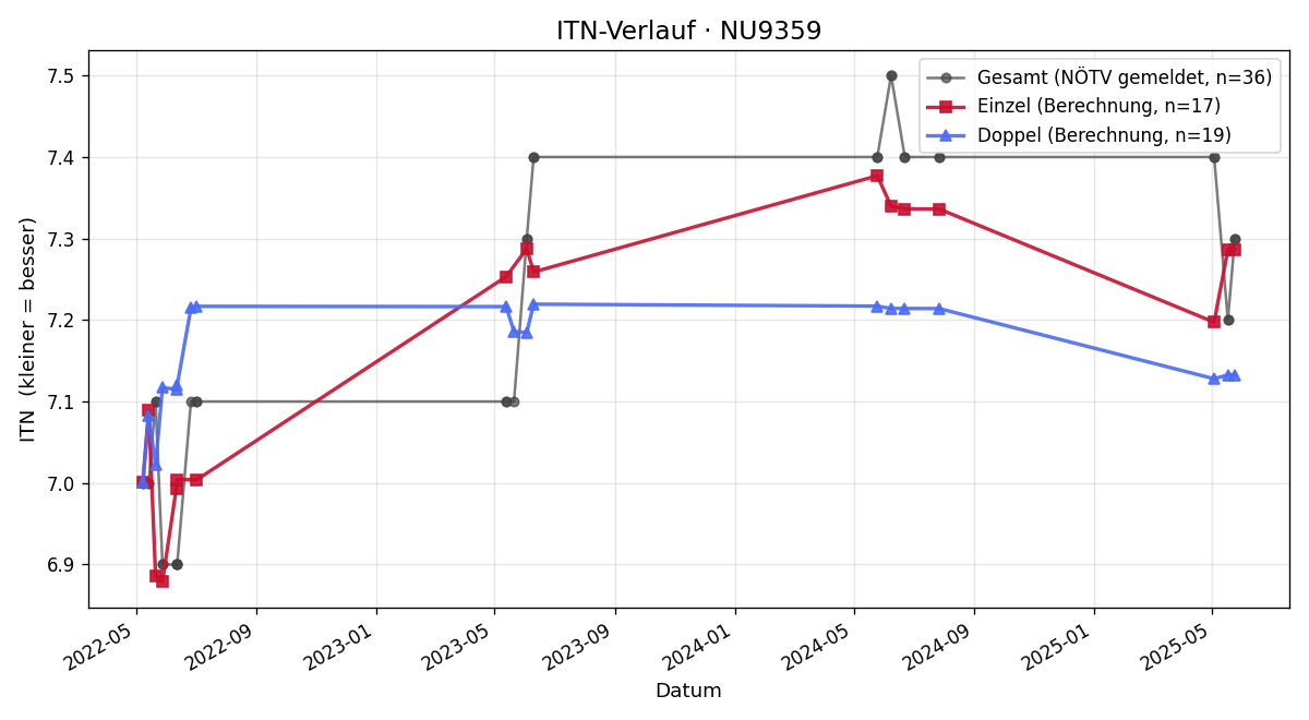 ITN-Verlauf Josef Klimpfinger