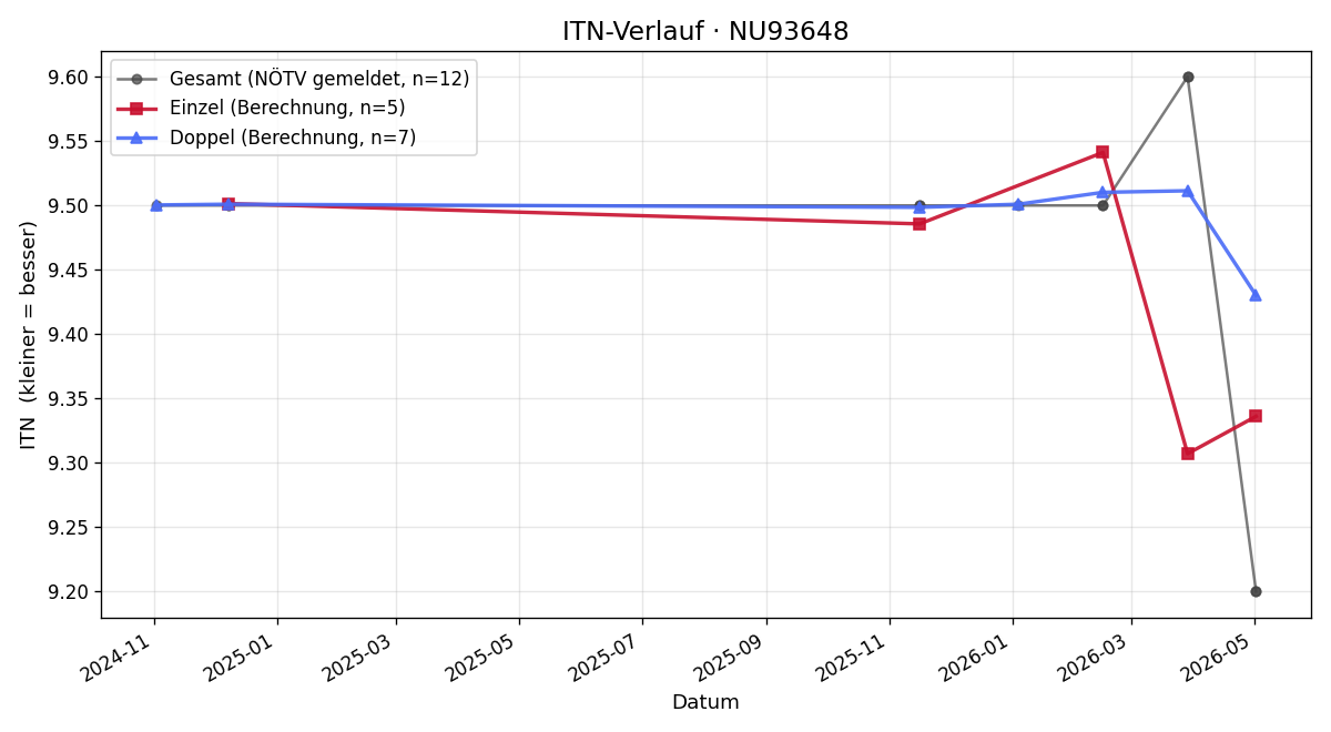 ITN-Verlauf Peter Weichselbaum