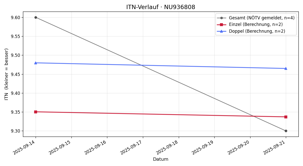 ITN-Verlauf Arnold Vig
