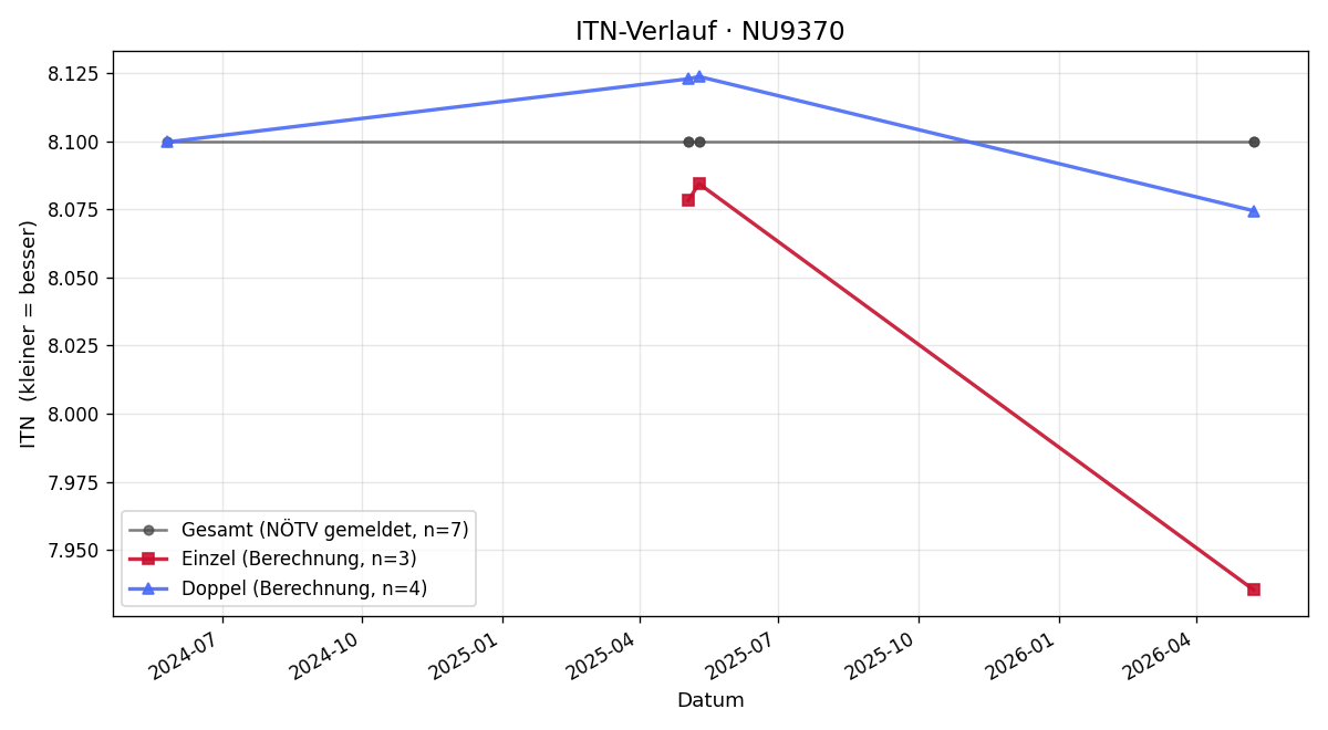 ITN-Verlauf Wolfgang Gaida