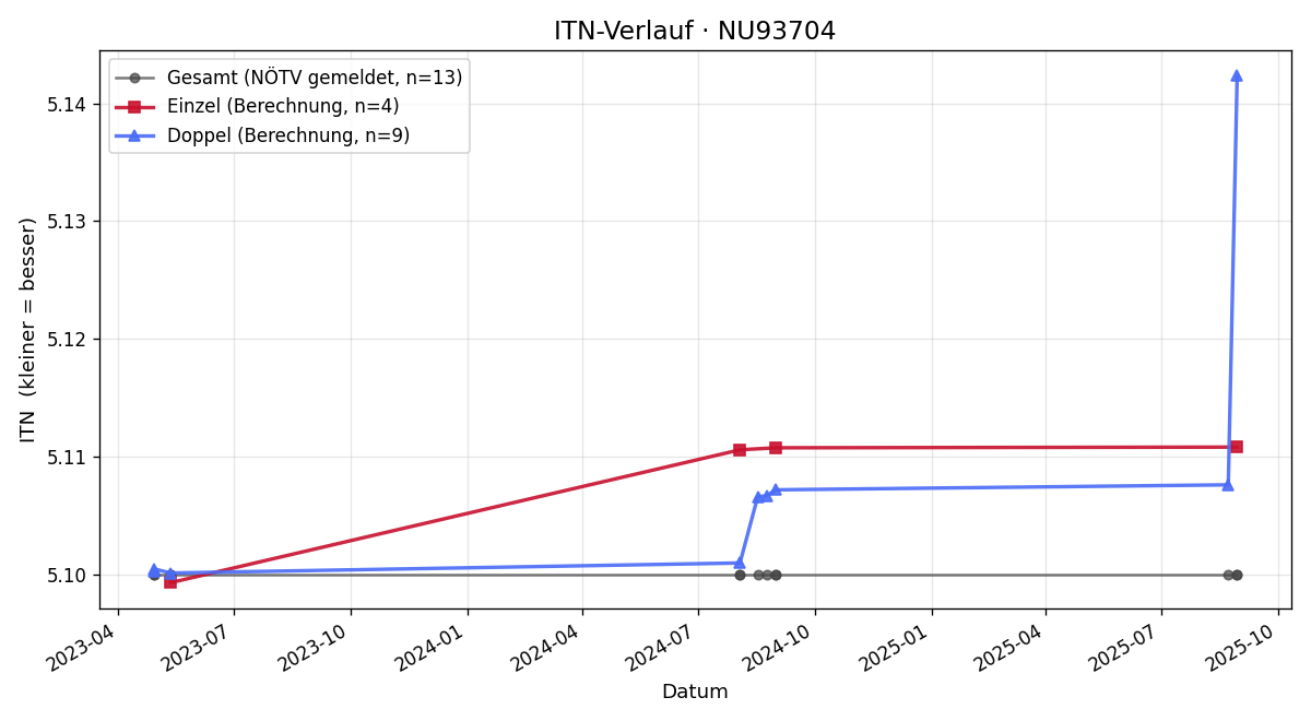 ITN-Verlauf Werner Braunöck