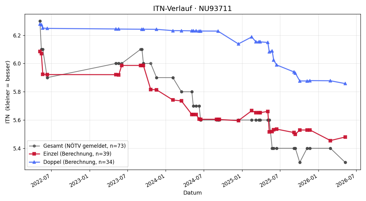 ITN-Verlauf Ronald Reisenbauer