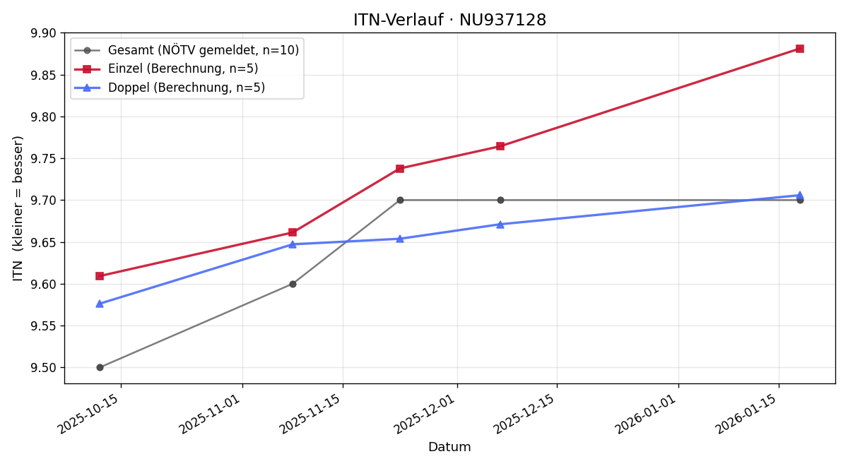ITN-Verlauf Manuel Kadanka