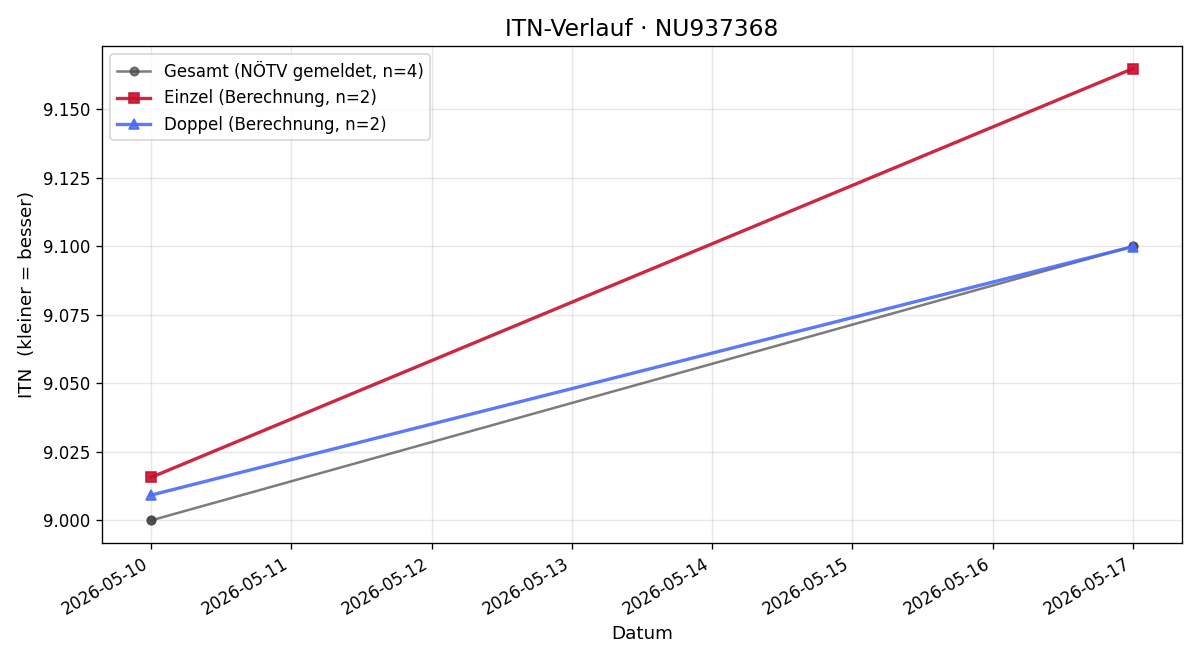 ITN-Verlauf paul zwicker