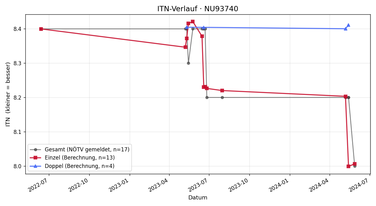 ITN-Verlauf Gerhard Schnatter