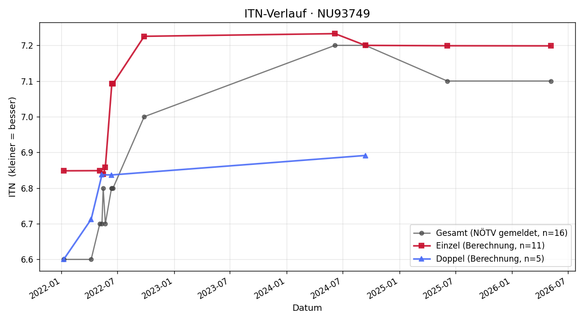 ITN-Verlauf Erwin Enzinger