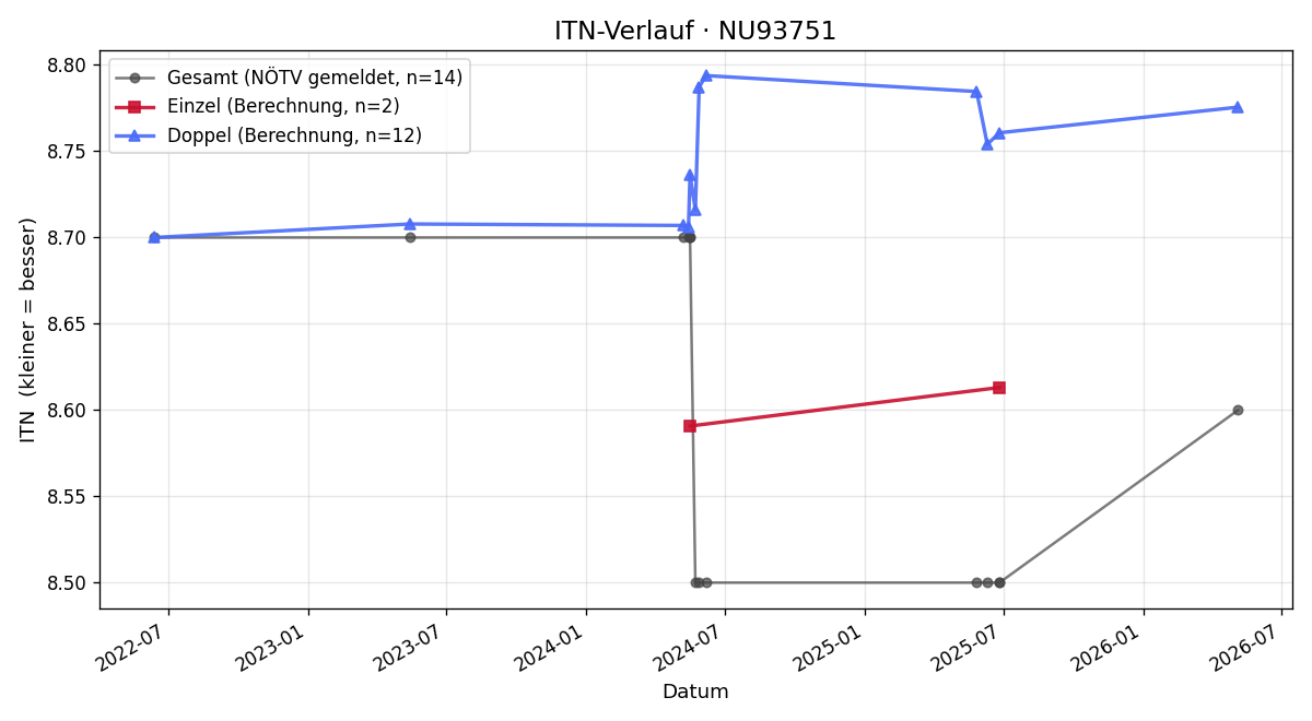 ITN-Verlauf Alfred Edl