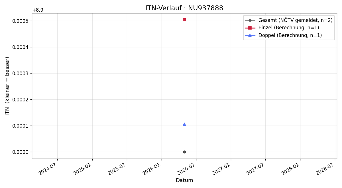 ITN-Verlauf Hendrik Zuschlag