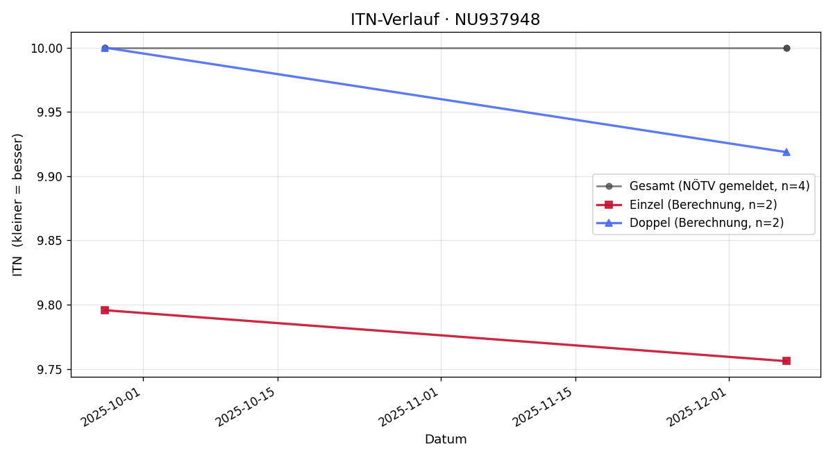 ITN-Verlauf Paul Steyrer