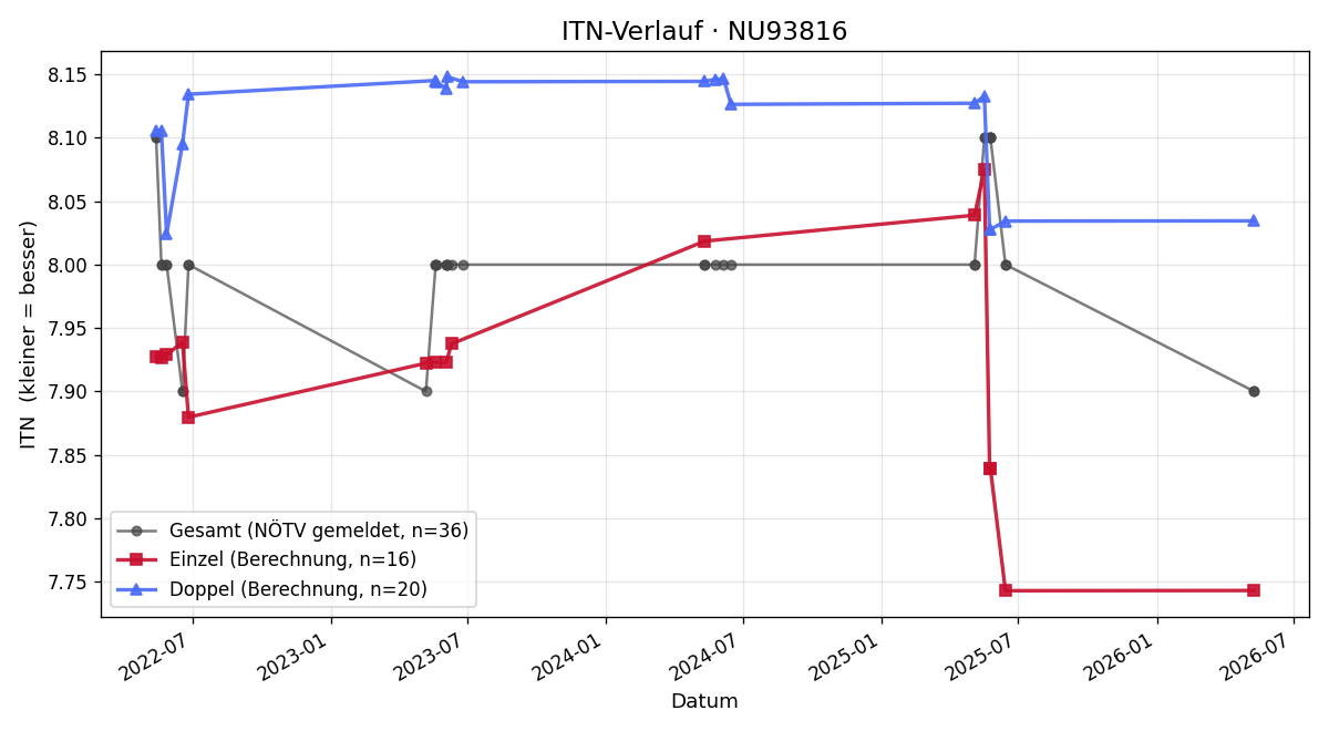 ITN-Verlauf Ronald Kronawetter