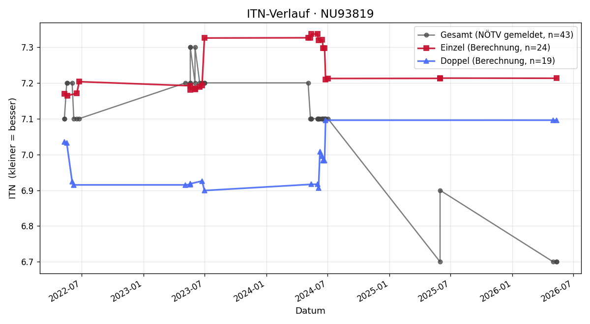 ITN-Verlauf Günter Goiss