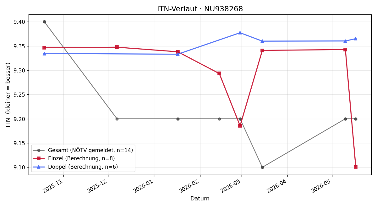 ITN-Verlauf Mathias Aigelsreiter