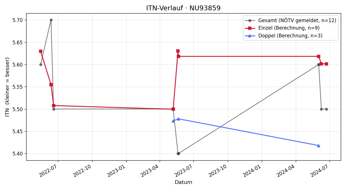 ITN-Verlauf Helmut Wieser