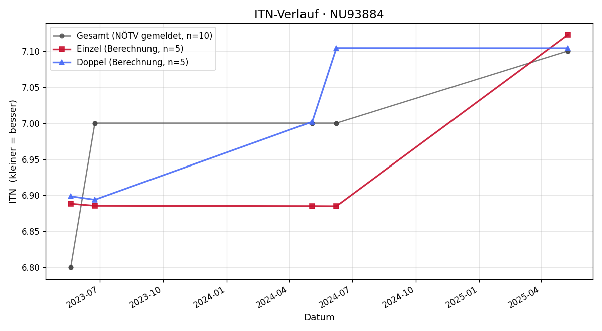 ITN-Verlauf Bernadette Hager