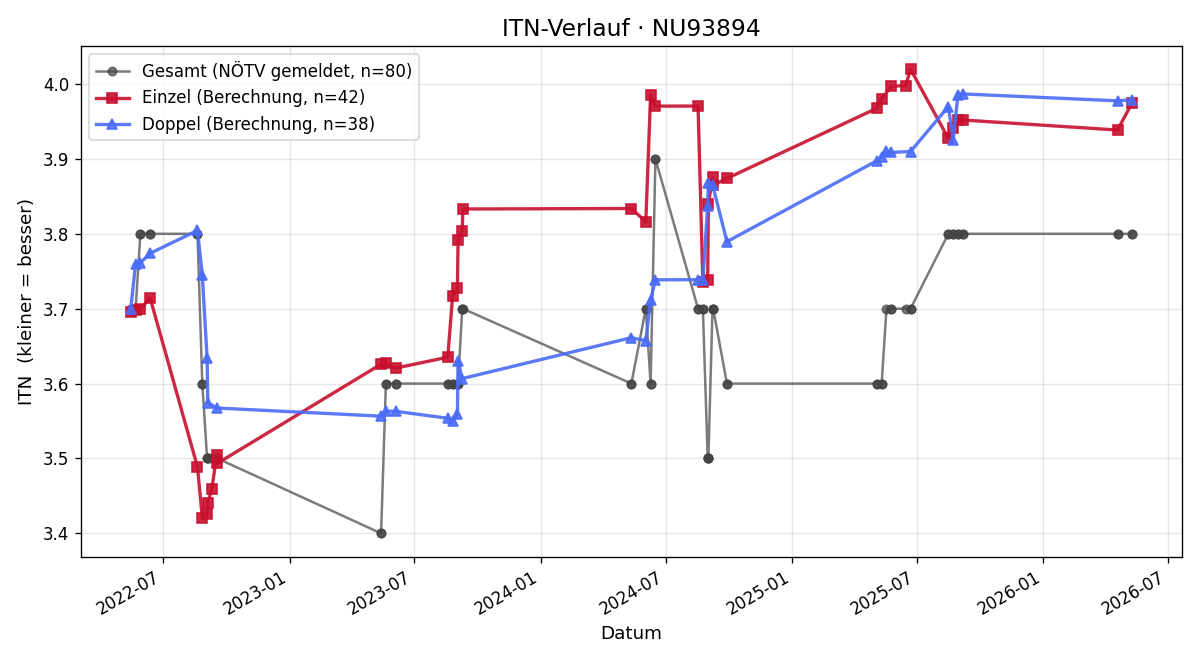 ITN-Verlauf Bernd Pichler