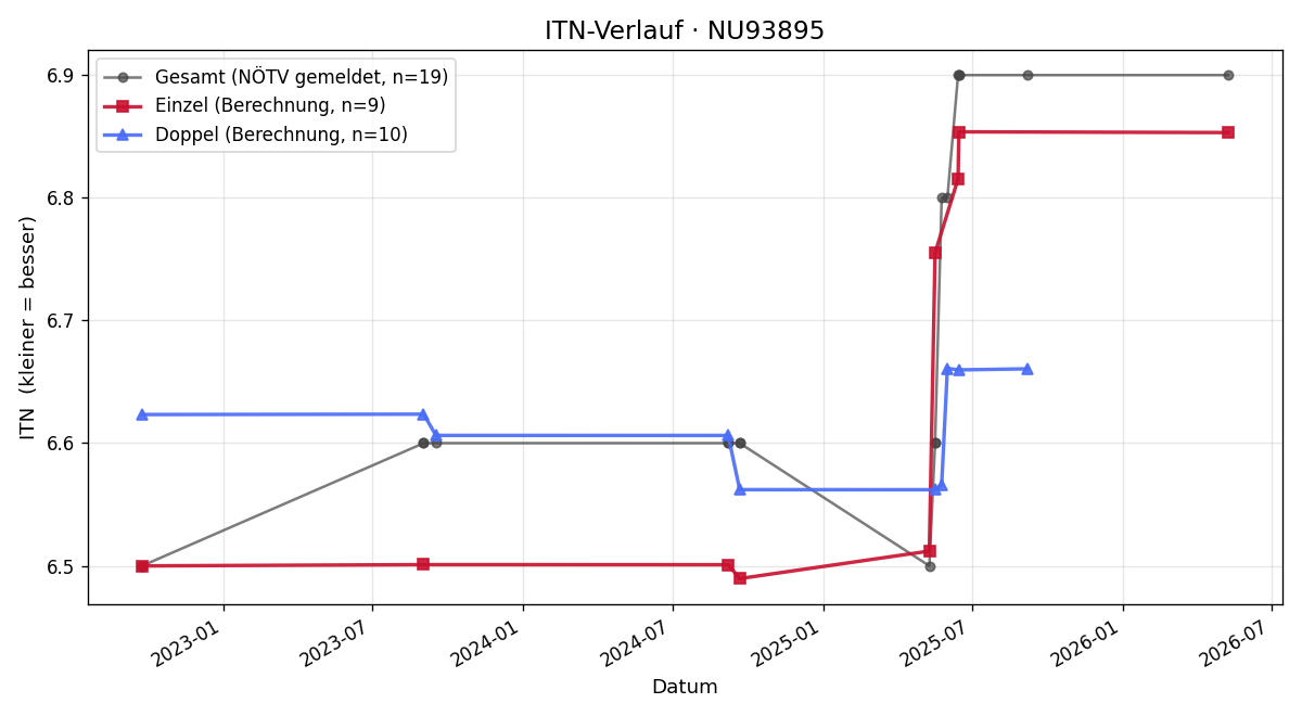 ITN-Verlauf Peter Keller