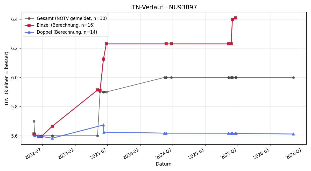 ITN-Verlauf Fritz Wegscheider