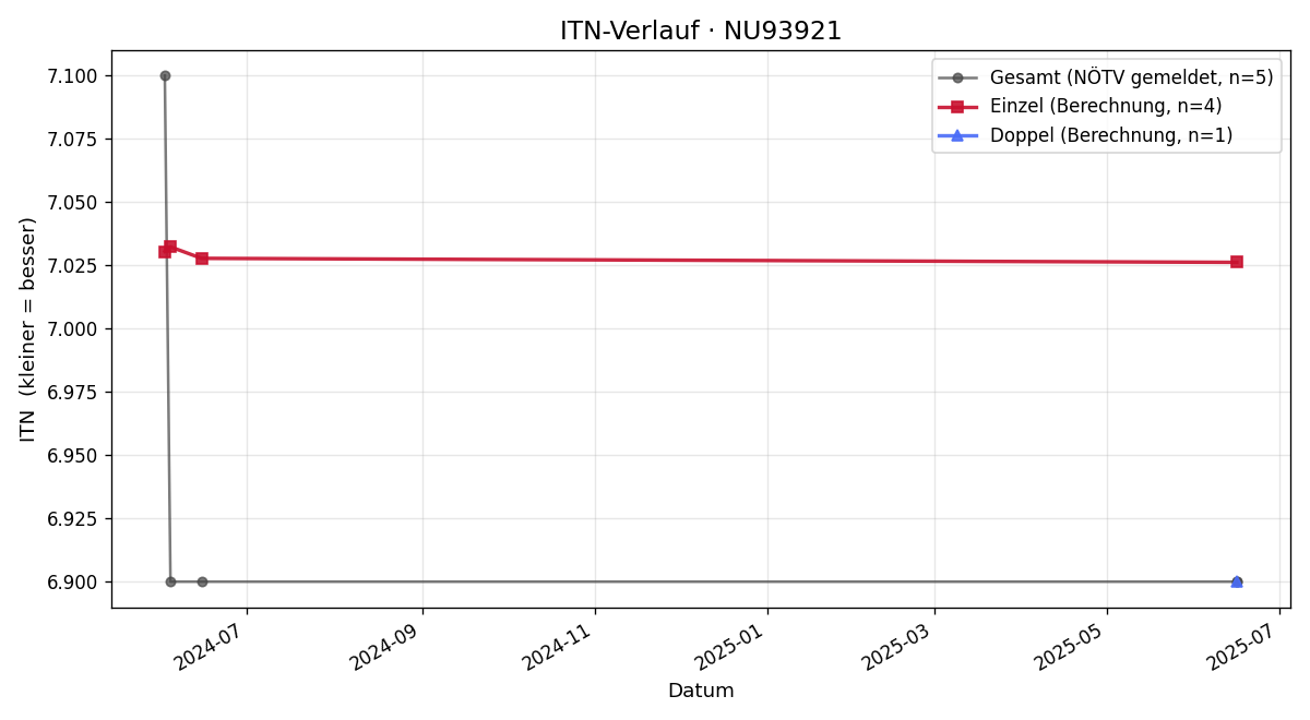 ITN-Verlauf Rafael Widermann