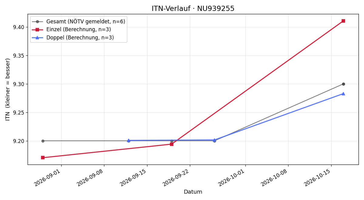 ITN-Verlauf Gregor Pinos