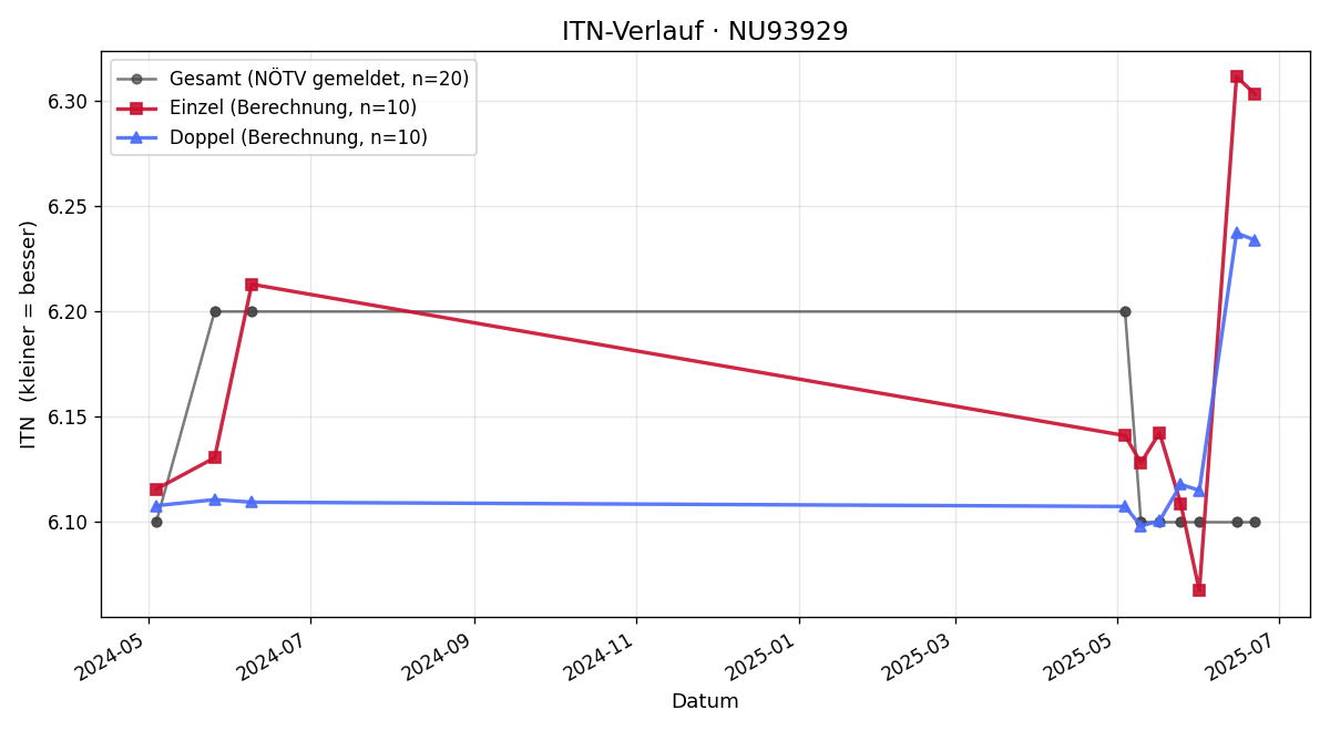 ITN-Verlauf Gerhard Rücklinger