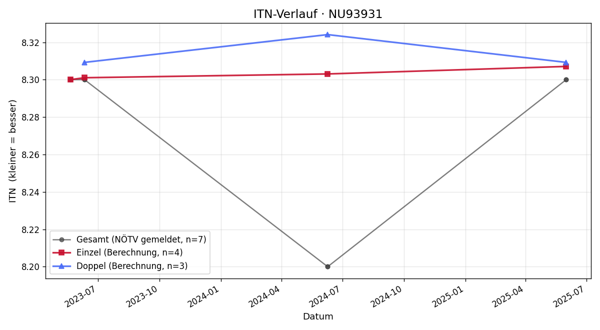 ITN-Verlauf Josef Brandstötter