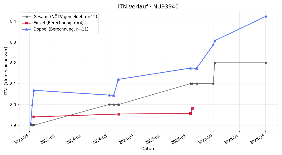 ITN-Verlauf Franz Wallner
