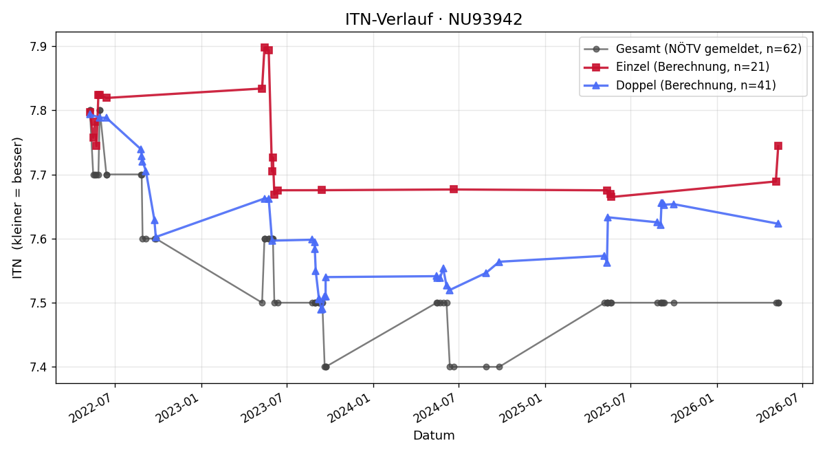 ITN-Verlauf Wolfgang Weidinger