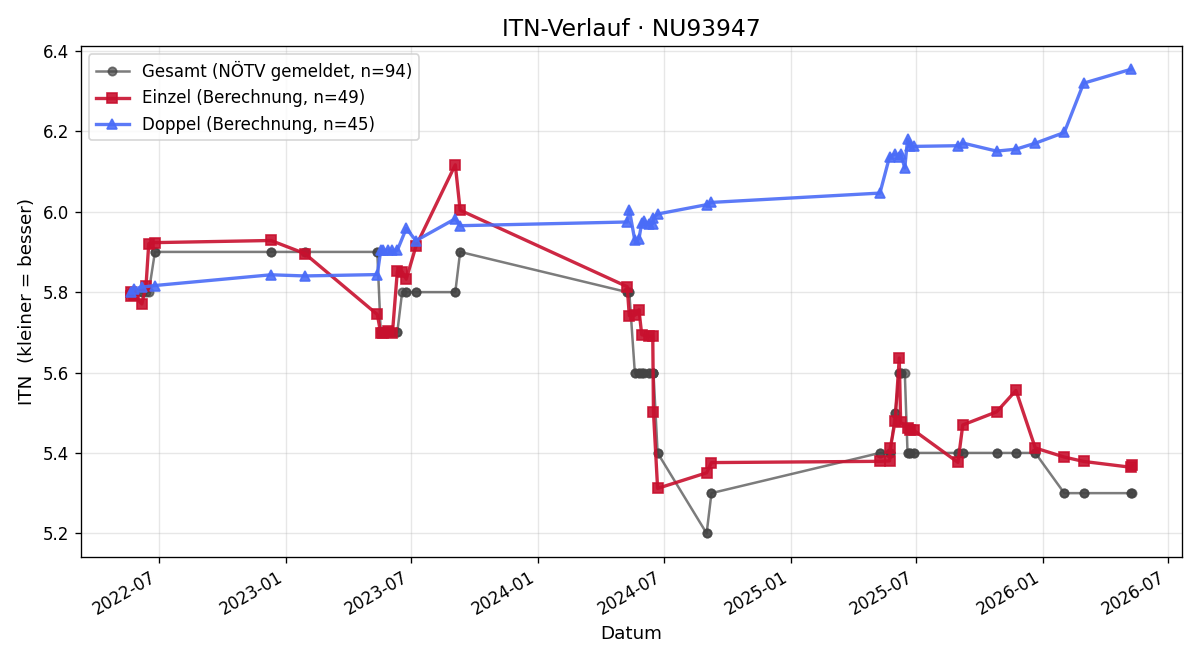 ITN-Verlauf Klaus Fürlinger