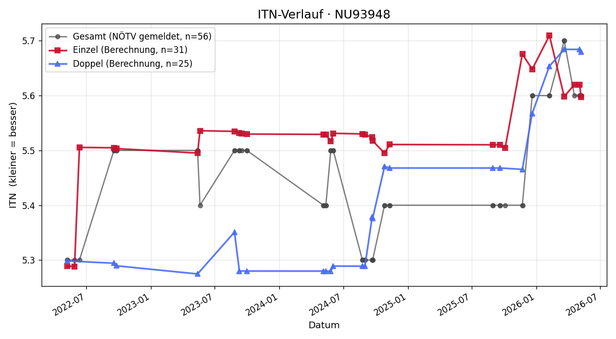 ITN-Verlauf Manfred Novak