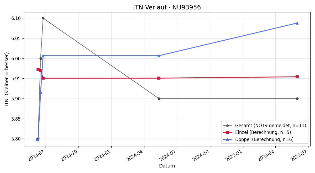 ITN-Verlauf Mathias Moser