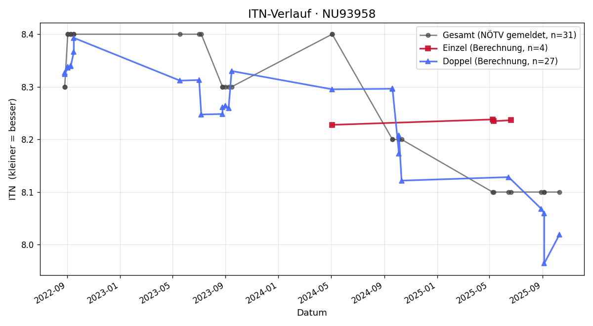 ITN-Verlauf Karl Drexler