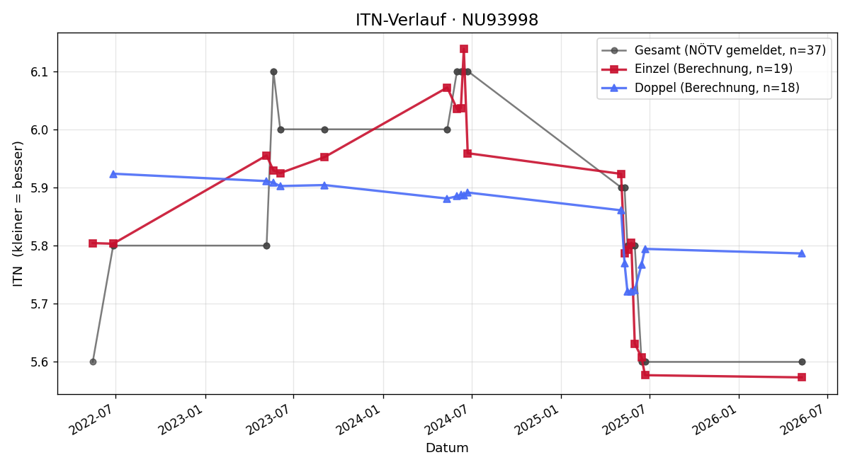 ITN-Verlauf Lukas Heschl